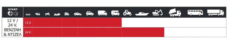 Εκκινητής Μπαταρίας Gys Nomad Pro Truck Performance Graph