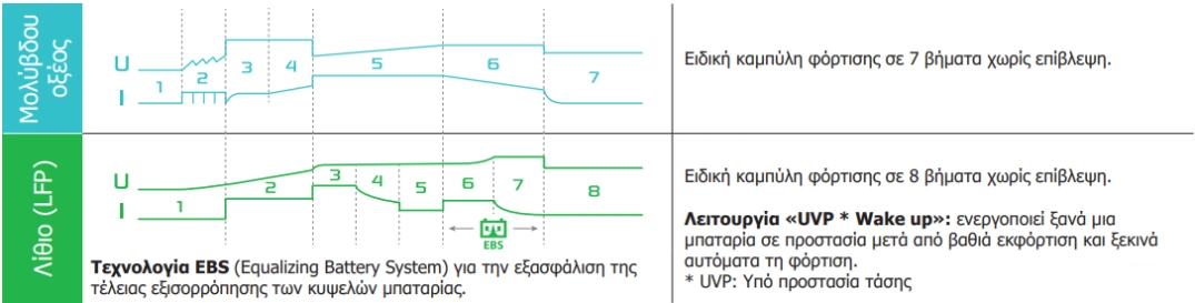 φορτιστής μπαταρίας gys gysflash 1.12